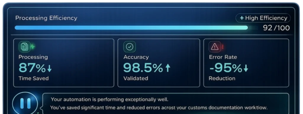 AI freight automation dashboard showing processing efficiency, customs documentation accuracy, and workflow error reduction for freight forwarders
